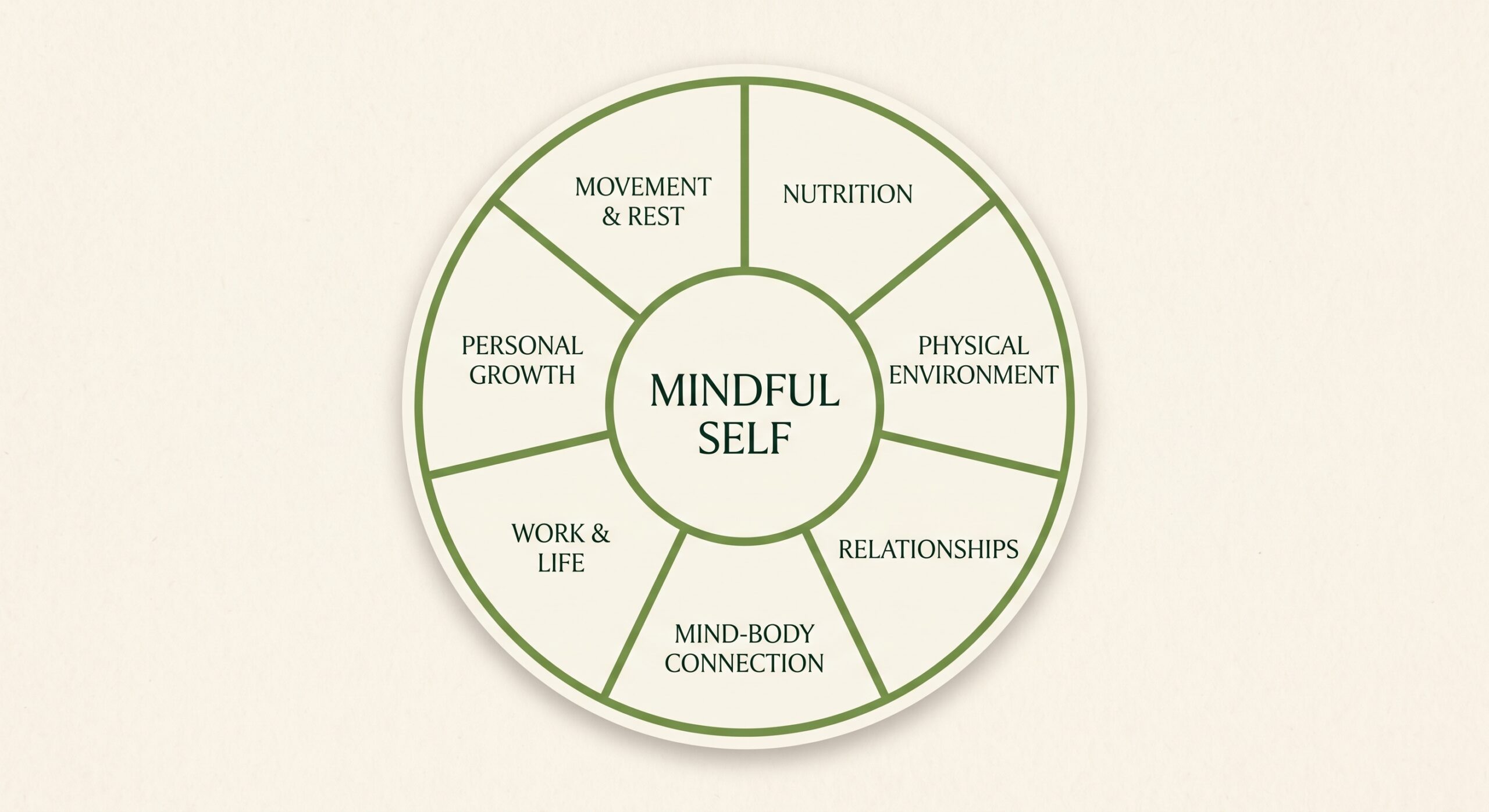 Wheel of Health diagram showing whole-person well-being areas for burnout recovery